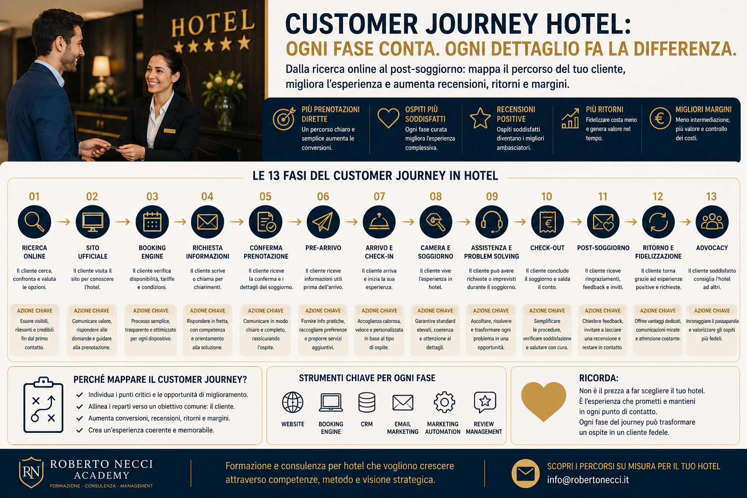 Customer journey hotel: se non governi ogni fase, perdi prenotazioni, recensioni e margini