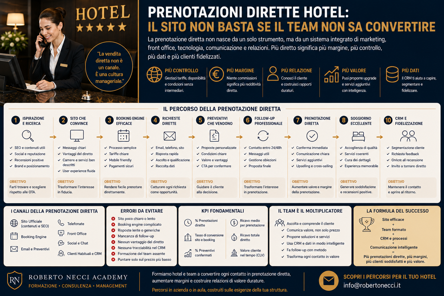 Prenotazioni dirette hotel: il sito non basta se il team non sa convertire