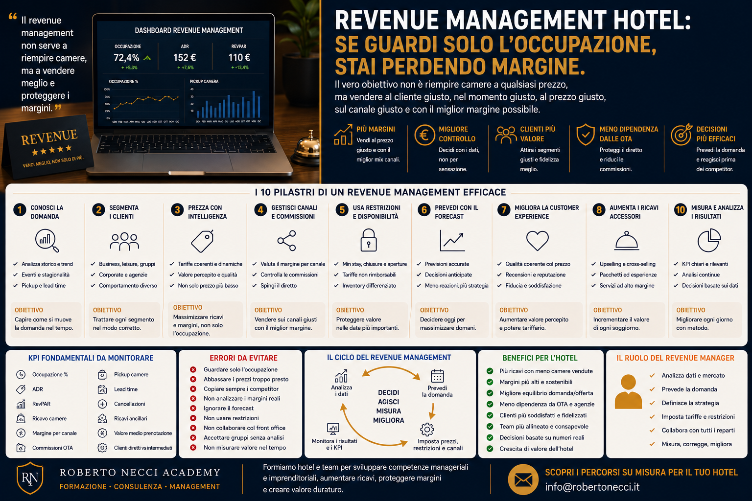 Revenue management hotel: se guardi solo l’occupazione, stai perdendo margine